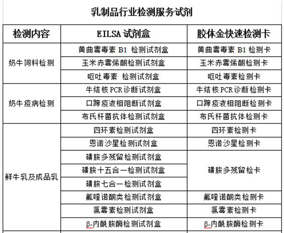 乳品行業(yè)關鍵監(jiān)控點檢測方案
